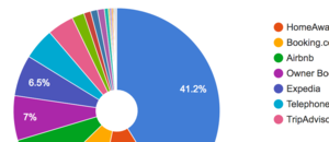Booking Insights by Bookster - Get an in-depth perspective of your bookings and customer data in a glance