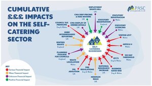 PASC UK Ltd and England and Wales self-catering legislation - Test reads "Cumulative £££ impacts on the Self-Catering sector" with a list of legislative changes impacting England and Wales.
