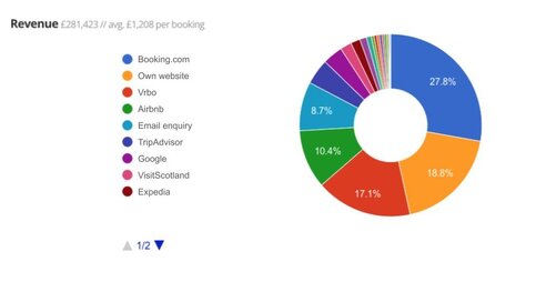 Booking Insights - Revenue by source of bookings for holiday rentals