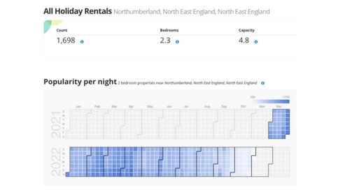 Market Summary - Number of holiday rentals in your area and popularity
