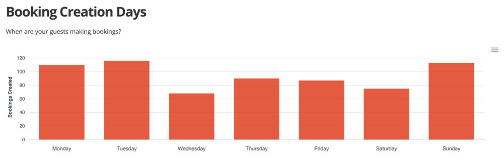 Booking Creation Days - Which days of the week are your self-catering bookings being made? (© 2026 Bookster) Booking Creation Days - Which days of the week are your self-catering bookings being made? (© 2026 Bookster)