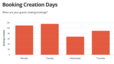 Booking Creation Days