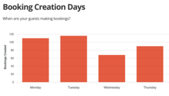Booking Creation Days - When are your guests placing bookings? (© 2026 Bookster)