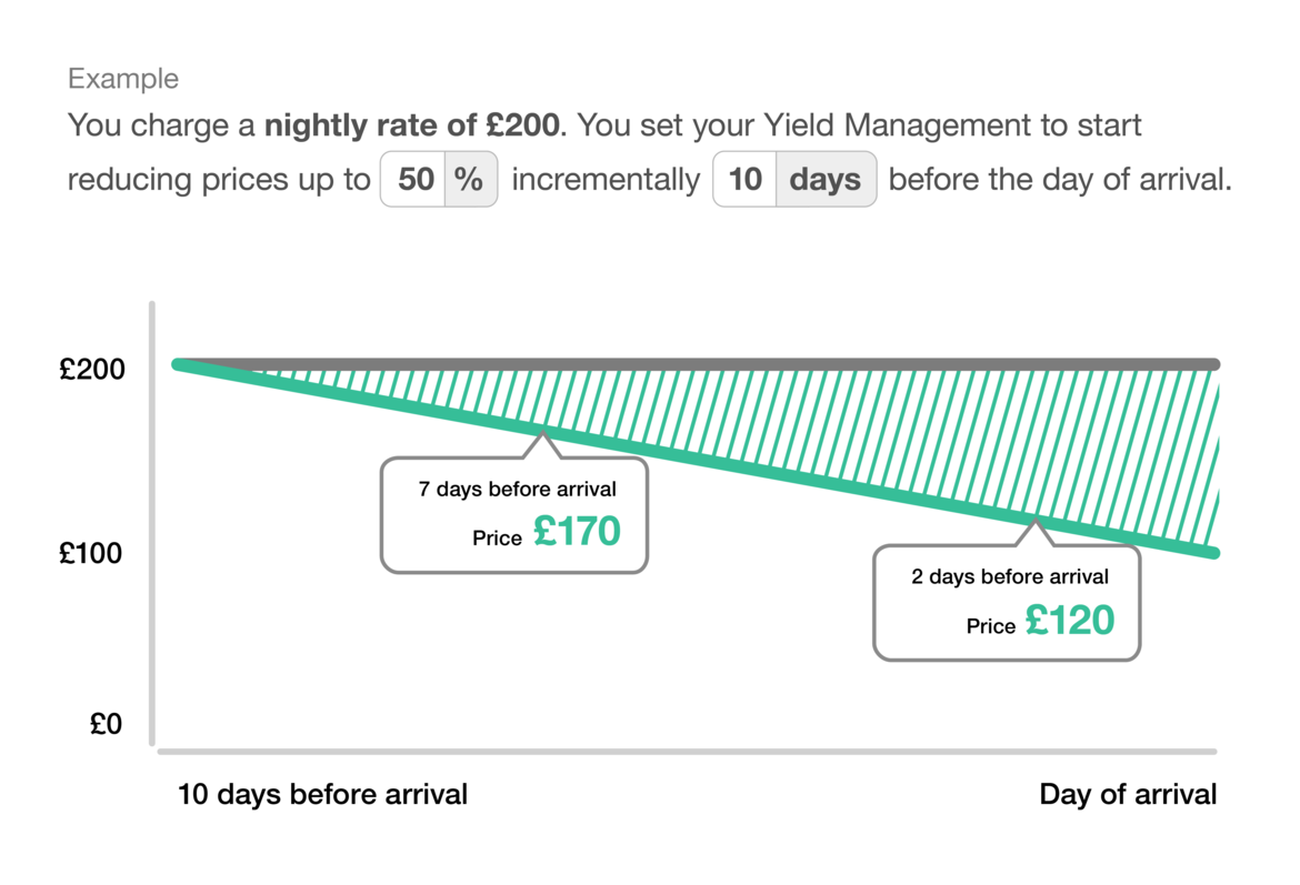 Yield Management Example - A graph explaining how Bookster can reduce prices for you to encourage last minute bookings and fill up your calendar (© 2023 Bookster)