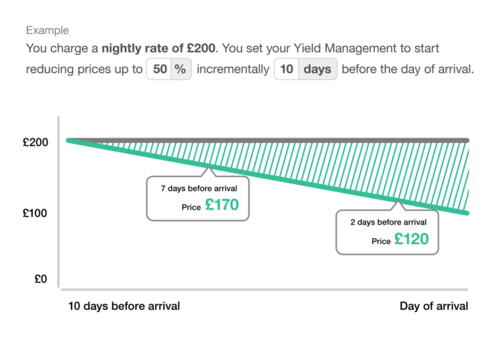 Yield Management Example