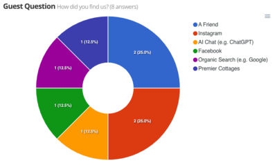 Guest Booking Source Answers in Analytics - See where Guests tell you they found you in Bookster Analytics (© 2026 Bookster) Guest Booking Source Answers in Analytics - See where Guests tell you they found you in Bookster Analytics (© 2026 Bookster)