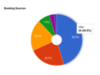Vrbo bookings - Bookster Analytics showing the number of Vrbo bookings taken via the Channel Manager (© 2026 Bookster)