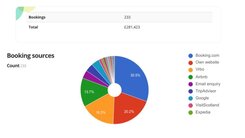 Booking Sources - Booking sources of holiday rental bookings (© 2026 Bookster)