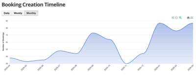 Analytics: Date Booked (© 2026 Bookster)